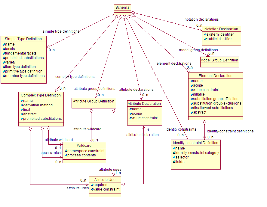 Diagram of schema components