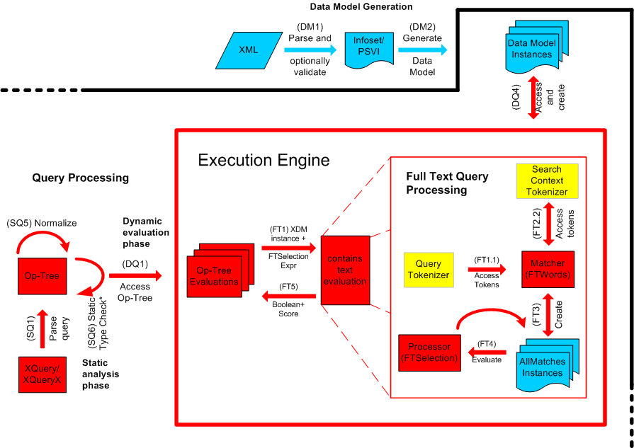 Processing Model Extensions