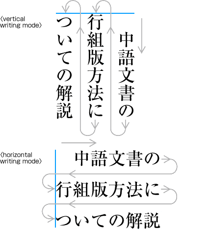 A comparison of horizontal and vertical Japanese shows that
    although the lines rotate, the characters remain upright. Some glyphs,
    however change: a period mark shifts from the bottom left of its glyph
    box to the top right. Running headers, however, may remain laid out
    horizontally across the top of the page.