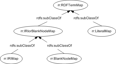 Subclasses of the RDFTermMap