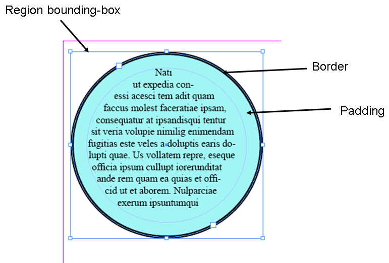 The bounding box of a shaped region (here specified as a circle) is the smallest rectangle that completely contains the shape, and is here called the region bounding-box.  The border and padding follow the outline of the shape itself.