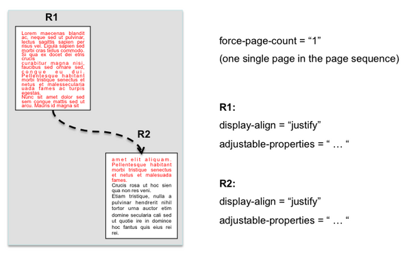 A page contains two regions; the first, R1, is full of text in red; the second, R2, starts with a continuation of the red text; this text is followed by the black text, and is stretched to fill the region.