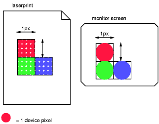 Showing that more device pixels (dots)
are needed to cover a 1px by 1px area on a high-resolution device than
on a low-res one