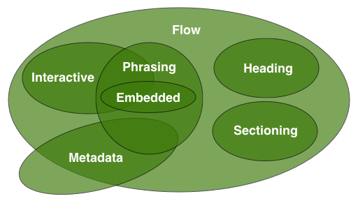 Sectioning content, heading content, phrasing content, and
  embedded content are all types of flow content. Embedded content is
  also a type of phrasing content.