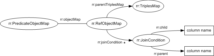Diagram: The properties of referencing object maps