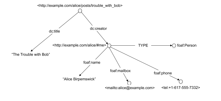 The simple blog structure extended with Alice's foaf data