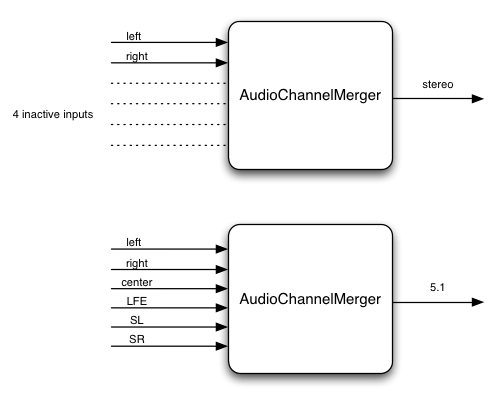 Audio graph illustrating 2 AudioChannelMerger examples: a simple stereo merger with left and right input channels; and a 5.1 merger with with input channels for left, right, center, LFE, SL, and SR.