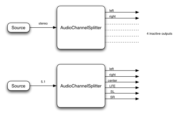 Audio graph illustrating 2 AudioChannelSplitter examples: a simple stereo splitter with left and right channels; and a 5.1 splitter with with channels for left, right, center, LFE, SL, and SR.