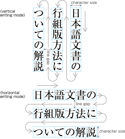 Vertical writing mode and horizontal writing mode. (The arrows show the reading direction.)