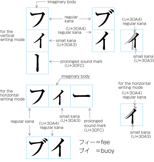 Small kana and the position of their letter face in the character frame.