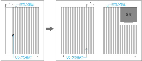絶対位置指定における配置例1 （左は図版配置前，右は配置後）（a < 2bの場合）