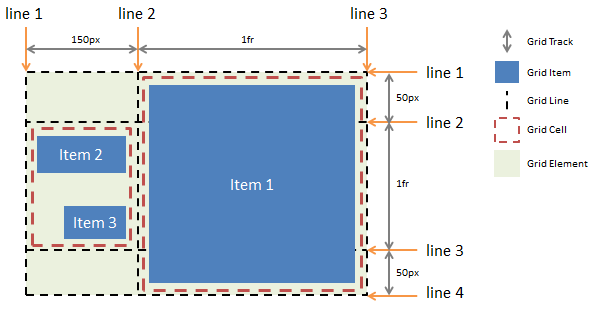 Image: A diagram illustrating the relationship between the Grid Element and its Tracks, Lines, Cells and Items.