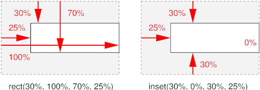 diagram of rect() vs inset()