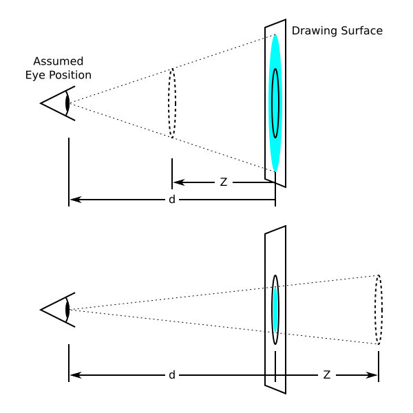 Diagram of scale vs. Z position