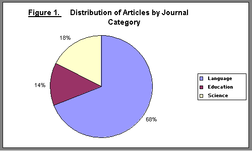 Figure 1. Distribution of Articles by Journal Category. 
Pie chart: Language=68%, Education=14% and Science=18%.