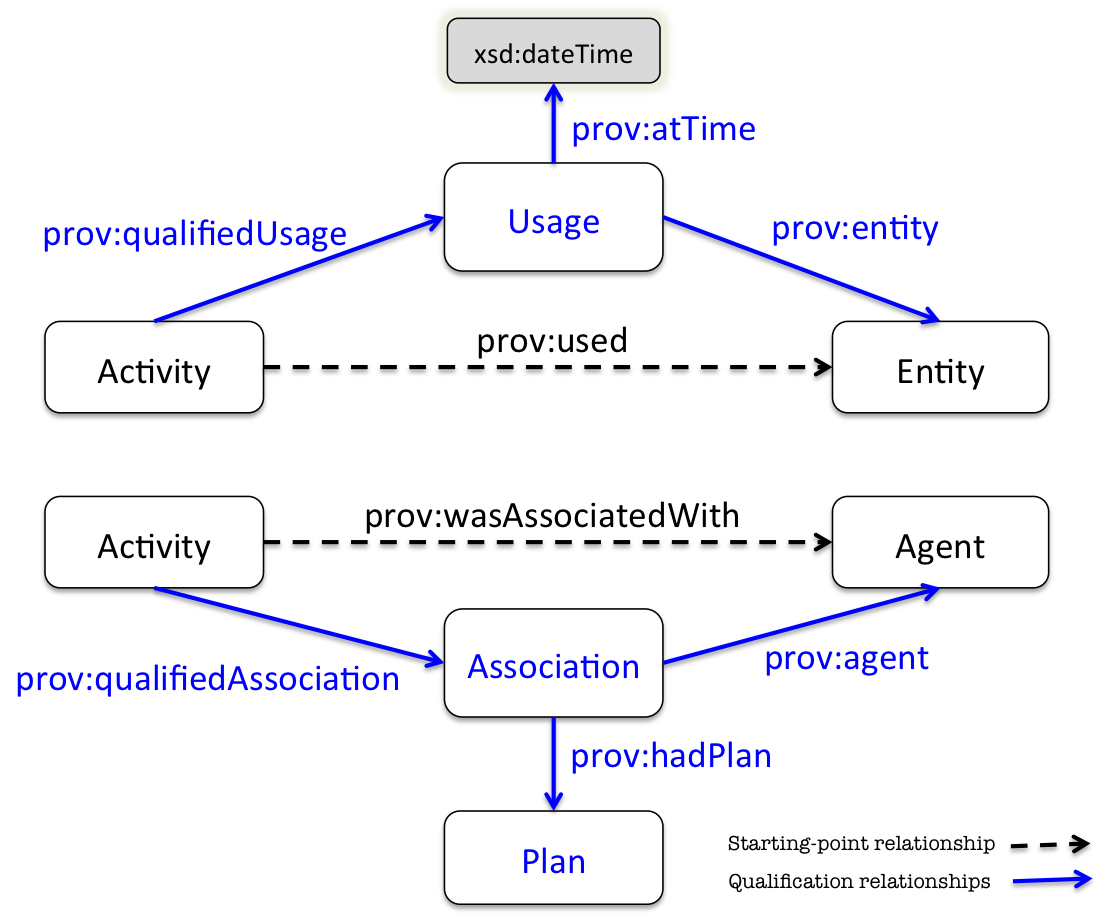Express association between an activity and an agent using a binary relationship and an alternatie qualified relationship