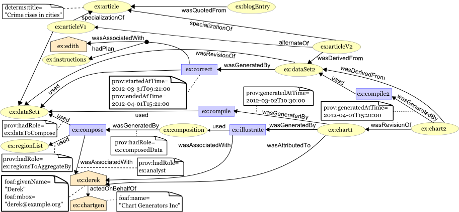 Provenance graph for whole example