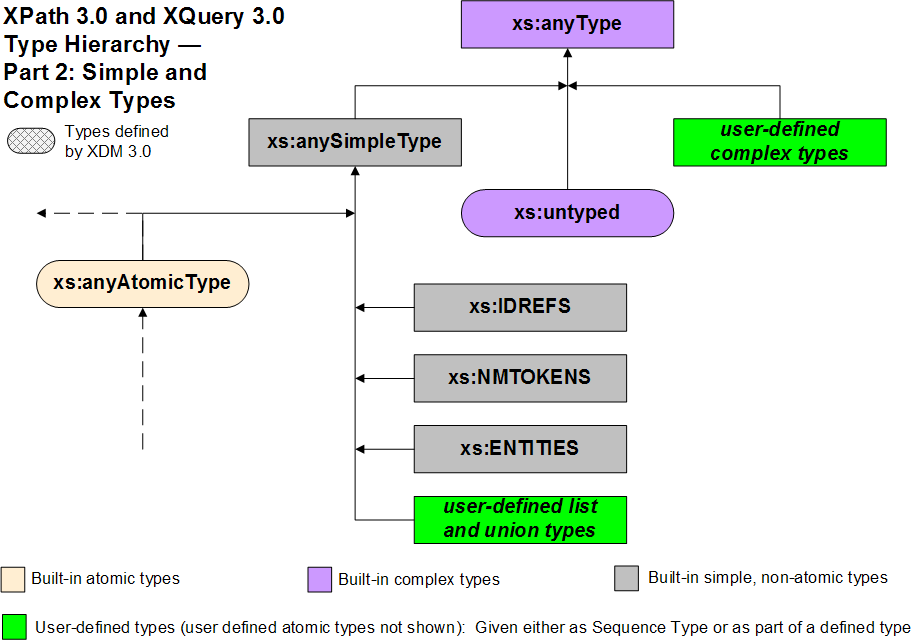 Type hierarchy graphic, anyType hierarchy