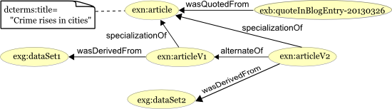 Specialization and alternate links between entities
