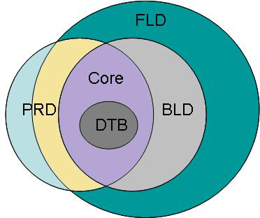 Venn Diagram of RIF Dialects