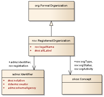 RegOrg class diagram
