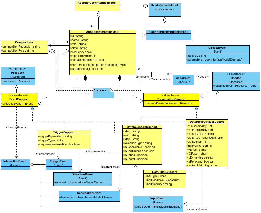 UML meta-modal diagram for the Abstract UI
