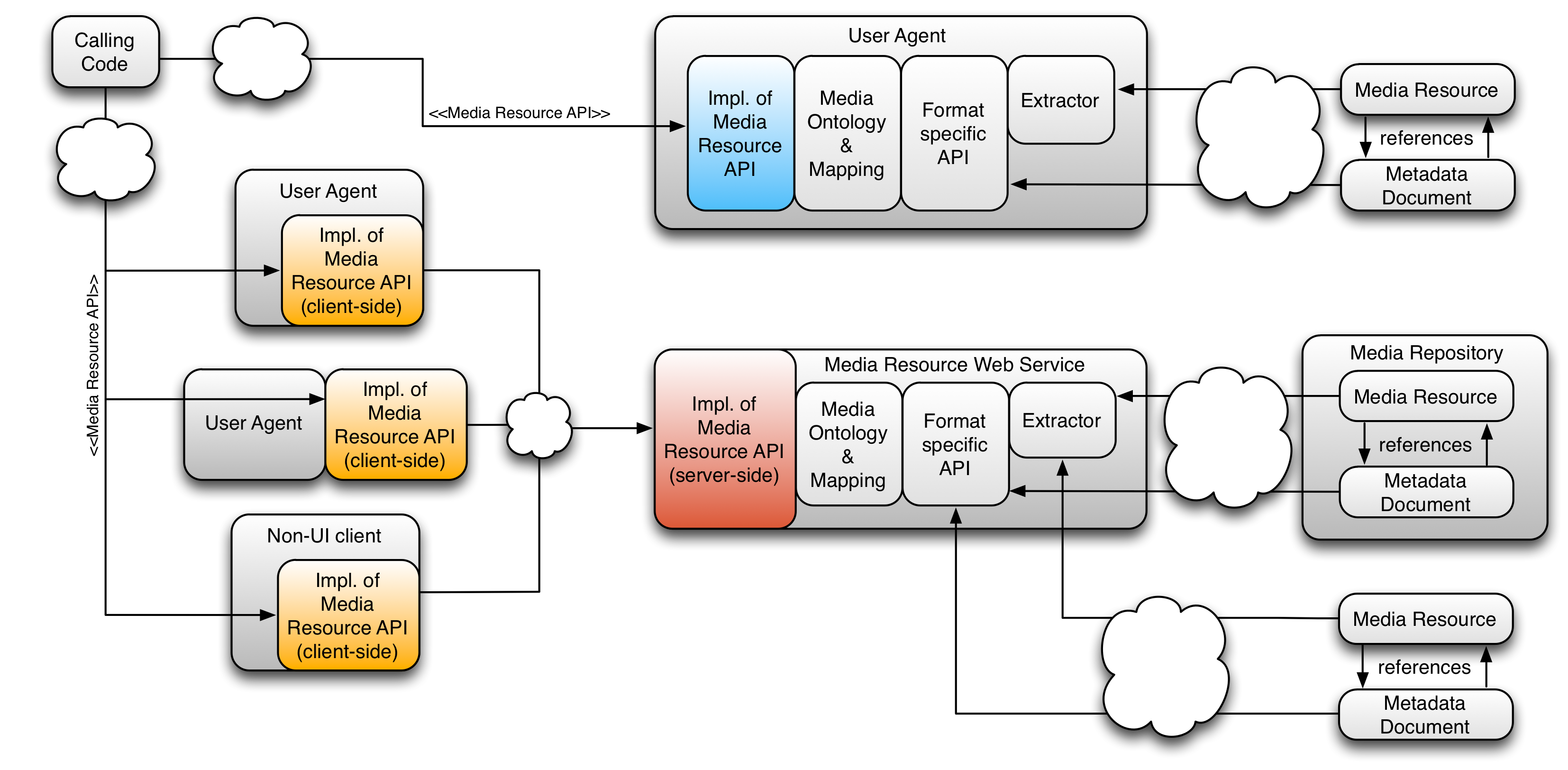 Diagram showing 2 scenarios with different usage of the API.
