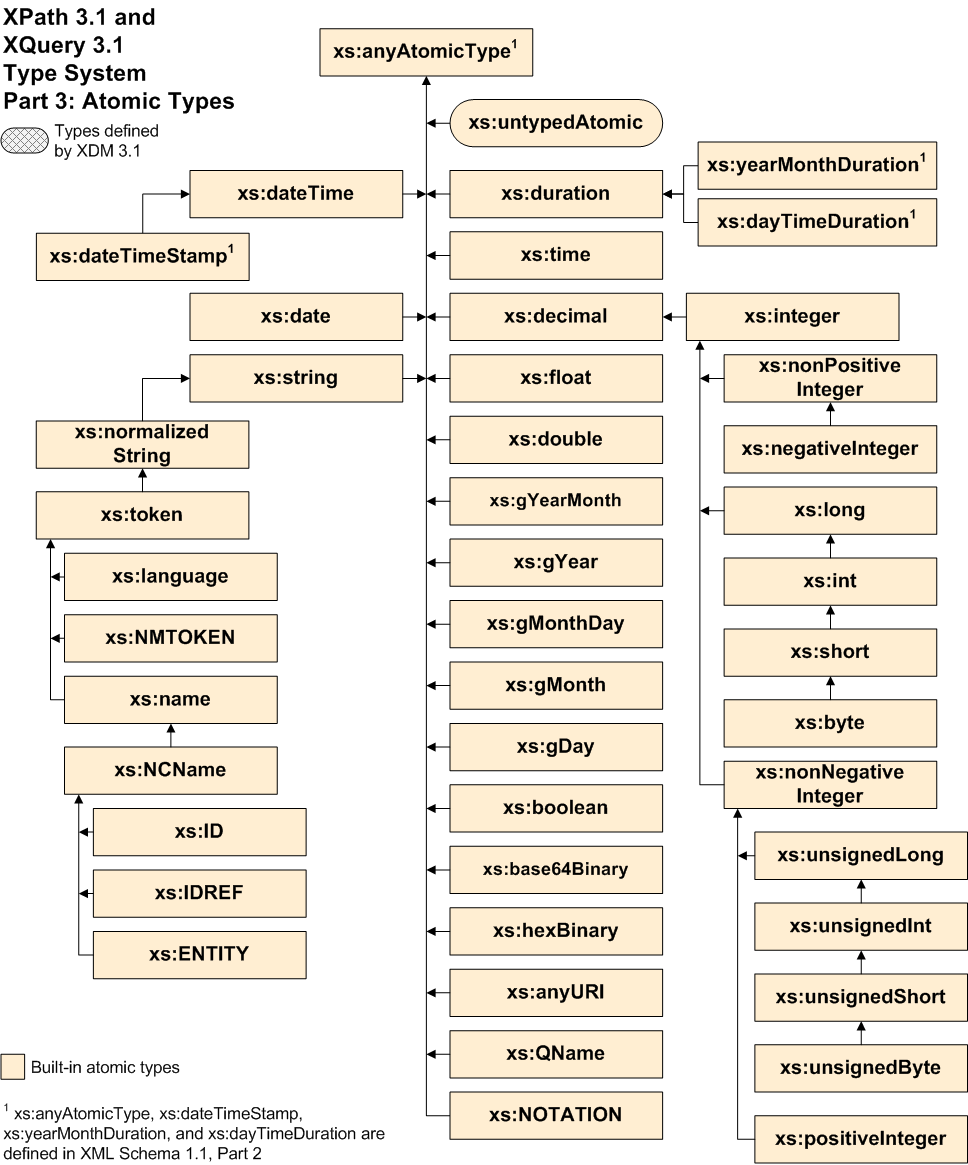 Type hierarchy graphic, anyAtomicType hierarchy