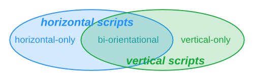 A Venn diagram of these distinctions would show two circles:
                     one labelled 'vertical', the other 'horizontal'. The overlapped
                     region would represent the bi-orientational scripts, while
                     horizontal-only and vertical-only scripts would occupy their
                     respective circles' exclusive regions.