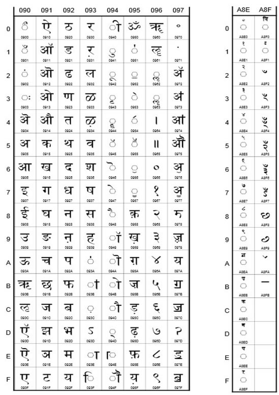Devanagari and Devanagari extended Code Chart