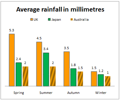 Bar Chart showing average rainfall in millimetres by Country and Season. Full description in Table below.