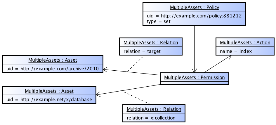 An instance of an Multiple Assets Policy
