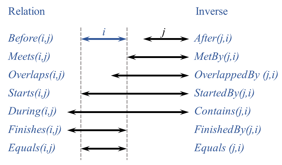 Schematic of Interval Relations