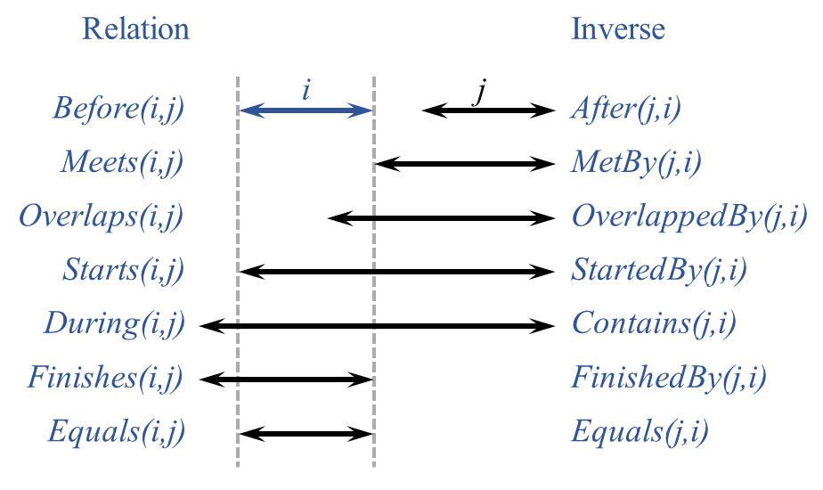 Thirteen elementary possible relations between time periods