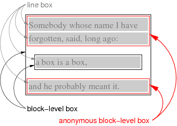 The P element has two line boxes before the q and one
  after. The first two are wrapped in an anonymous box, the last one
  is wrapped in another anonymous box.