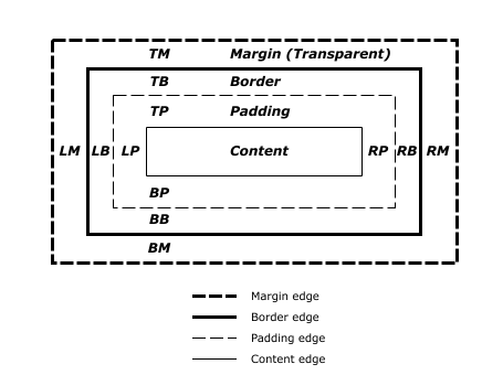 Image from the CSS2 specification showing a series of boxes within each other.