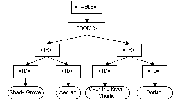 DOM representation of the example table