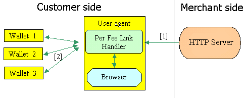 basic architecture:Server,PFLH,Wallet,Browser.