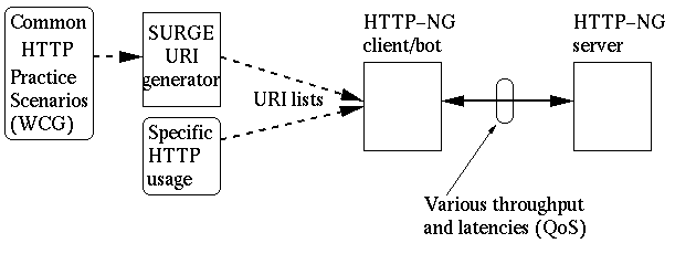 HTTP-NG testbed