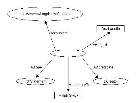 Representation of a reified statement