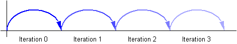 Diagram showing accumlating animation