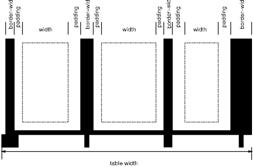Schema showing the widths of cells and borders and the padding of cells