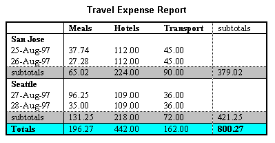 Image of a table listing travel expenses at two locations: San Jose and Seattle, by date, and category (meals, hotels and transport), shown with subtitles