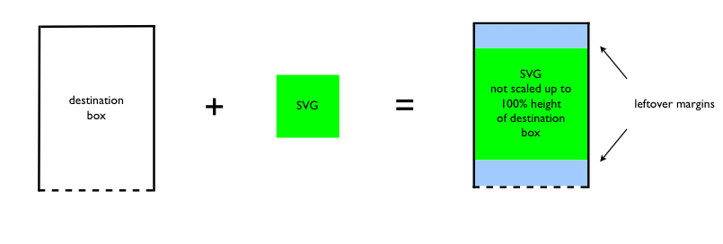 Shows how an SVG diagram is scaled into an available area with leftover margins