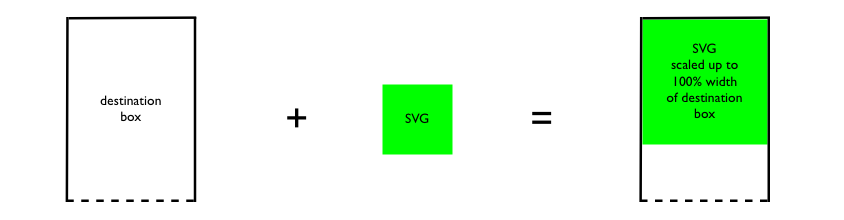 Shows how an SVG diagram is scaled into an available area