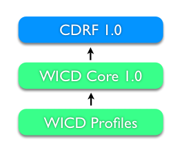 Shows the relation between CDF and WICD specifications