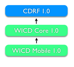 Shows the relation between CDR and WICD documents