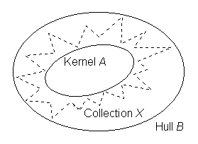 an oval, labeled 'kernel', inside a
dotted shape representing the actual collection, surrounded by an oval labeled
'hull'
