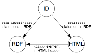 The RDF and HTML documents should relate the URIs to each other