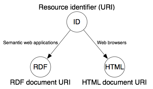 A resource and its describing documents